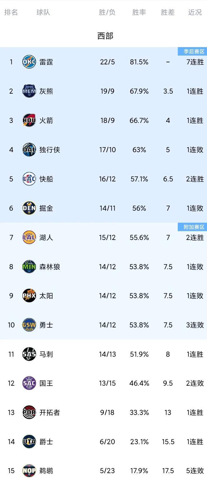 国际比赛日洛杉矶湖人调整名单以备NBA季后赛，官宣签约环节打磨，管理层满意，赛程密集仍需轮换的简单介绍